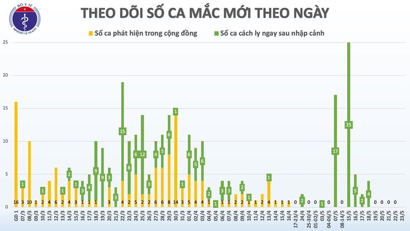 Sáng 23/5, 37 ngày không có ca mắc COVID-19 ở cộng đồng, gần 15.000 người cách ly chống dịch