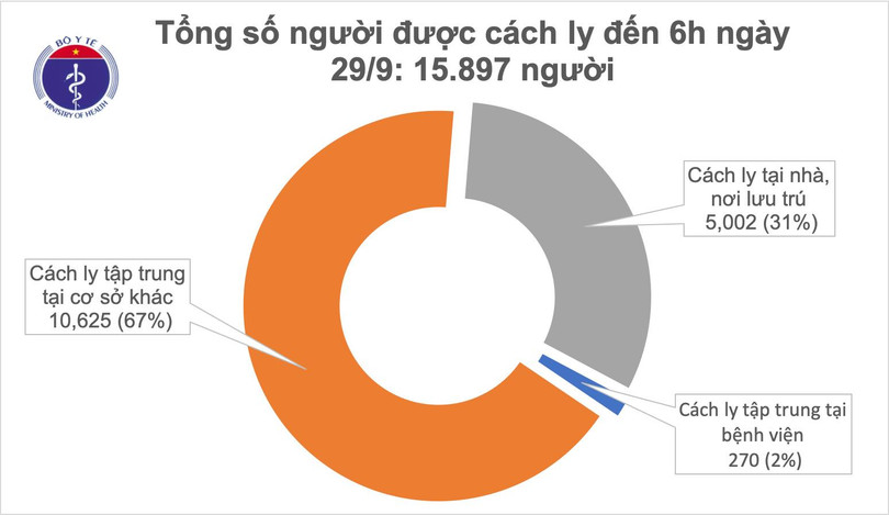 Đã 27 ngày không ghi nhận ca mắc mới Covid-19 ở cộng đồng, gần 16.000 người cách ly chống dịch
