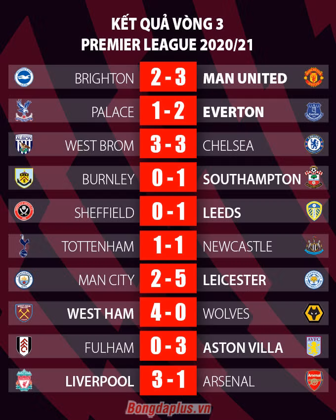 Vòng 3 Ngoại hạng Anh: Liverpool hạ gục Arsenal, thành Manchester chia nửa vui buồn