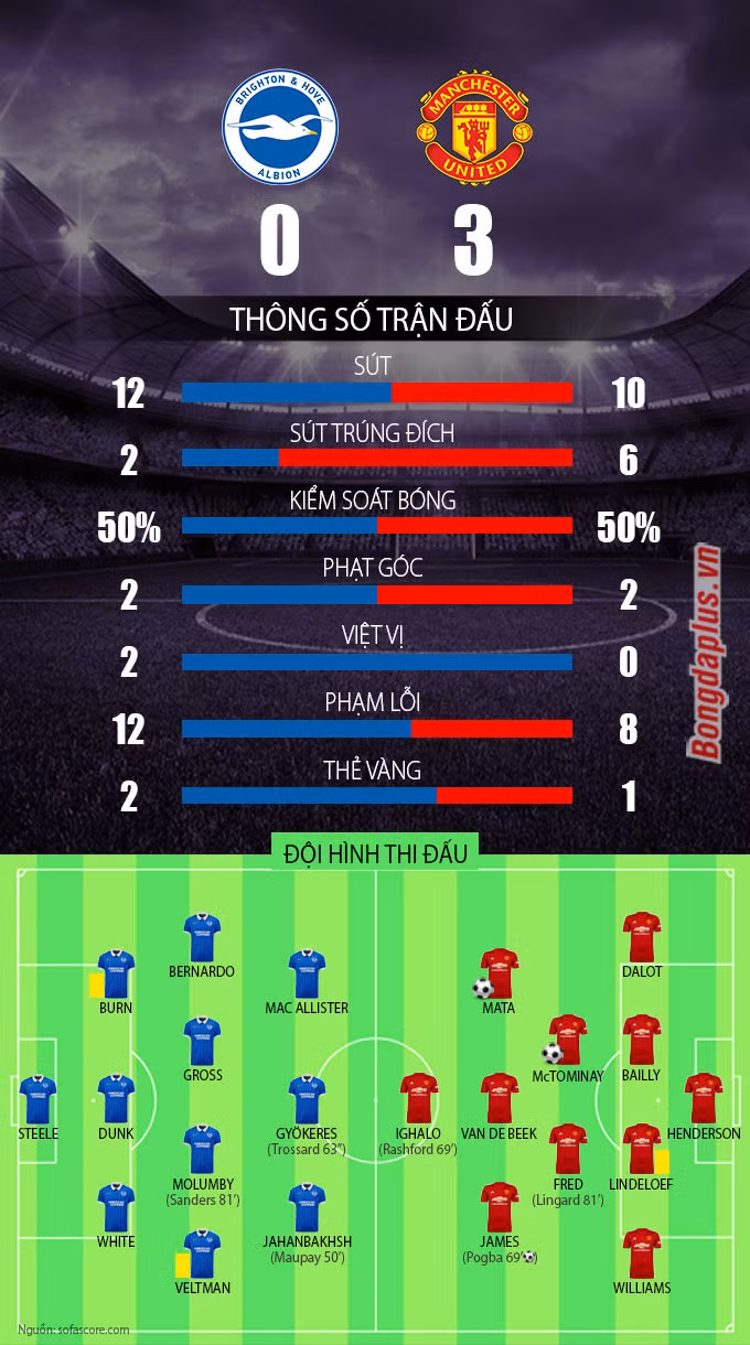 Mata tỏa sáng, Pogba ghi bàn đưa M.U vào tứ kết cúp Liên đoàn