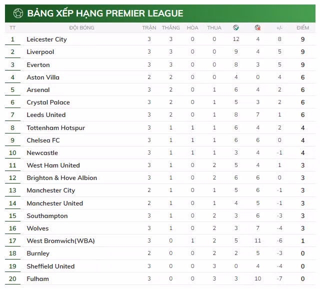 Vòng 3 Ngoại hạng Anh: Liverpool hạ gục Arsenal, thành Manchester chia nửa vui buồn