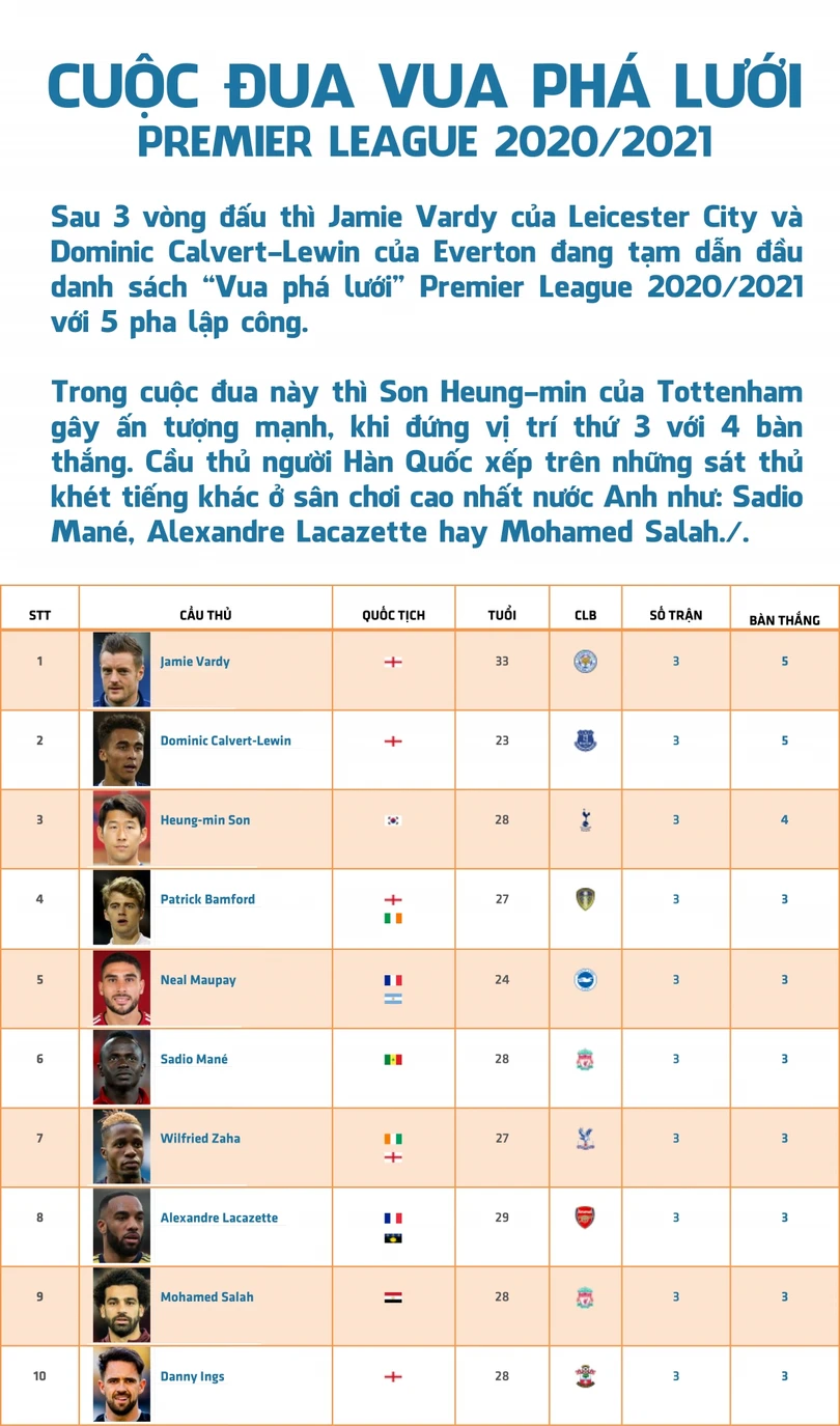 Top 10 chân sút hay nhất Premier League 2020/2021: Son Heung-min gây ấn tượng mạnh