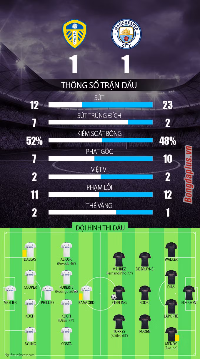 Kết quả Leeds United 1-1 Man City: Nhạt nhòa Man xanh