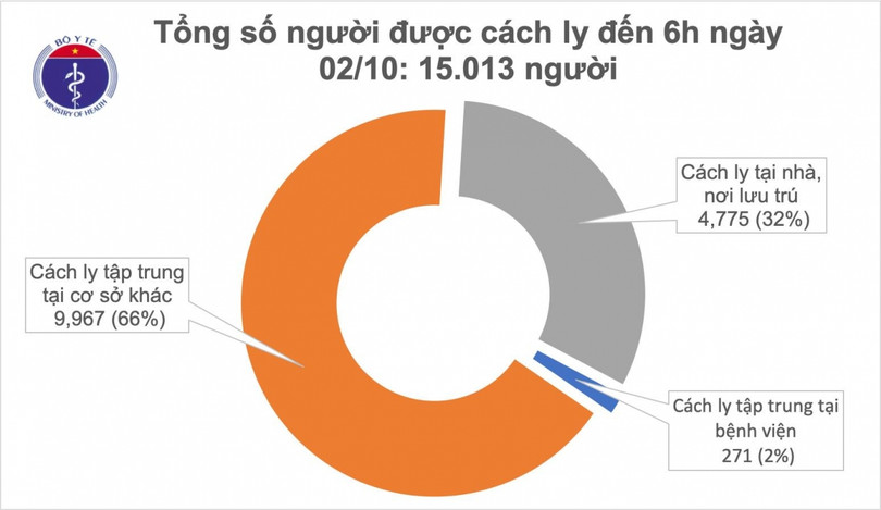 Sáng 2/10, Việt Nam không có ca mắc Covid-19 mới