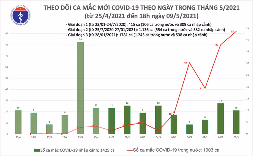 Tối 9/5: Có 77 ca mắc COVID-19 trong cộng đồng, riêng Bắc Giang 26 ca