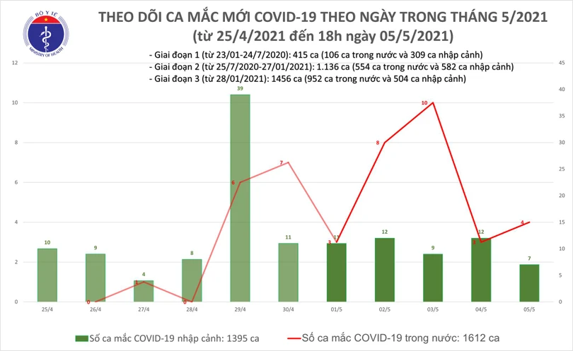 Chiều 5/5, thêm 26 ca mắc Covid-19, có 18 ca ghi nhận trong nước