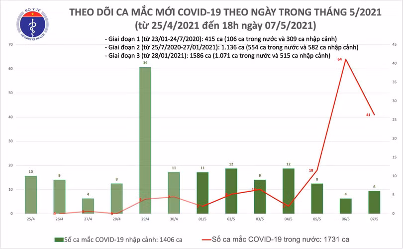 Chiều 7/5, thêm 40 ca mắc Covid-19 trong nước, riêng Bệnh viện K là 11 ca