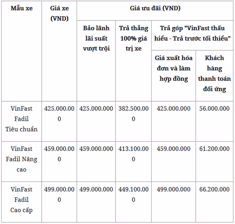 Giá xe VinFast Fadil lăn bánh tháng 5/2021