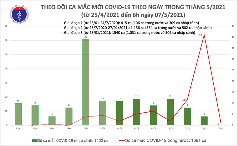 Sáng 7/5, thêm 1 ca mắc Covid-19 trong cộng đồng tại Thanh Hóa