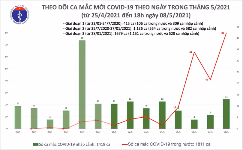 Thêm 78 ca mắc COVID-19, riêng trong nước ghi nhận 65 ca