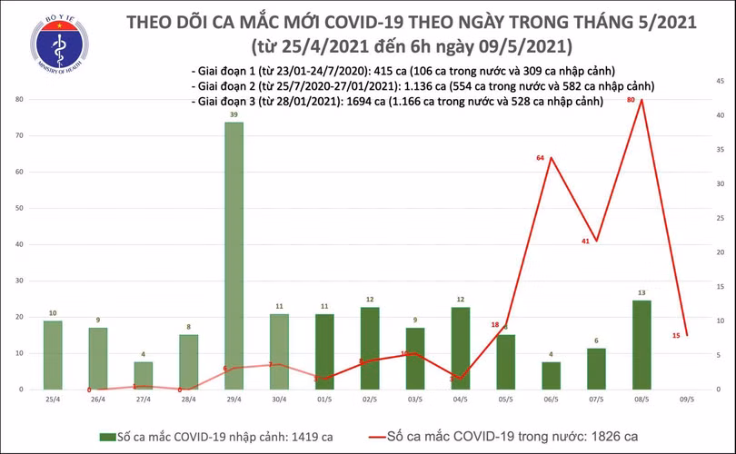 Thêm 15 ca mắc COVID-19 trong nước, riêng BV Bệnh Nhiệt đới cơ sở 2 là 6 ca