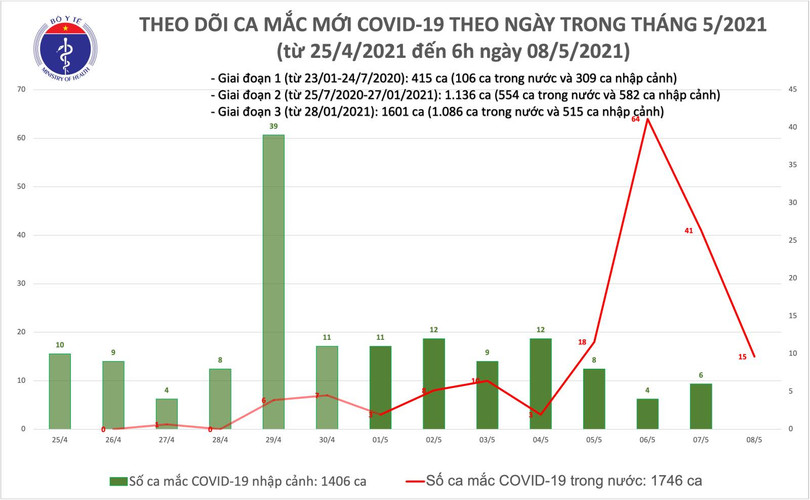 Thêm 15 ca mắc Covid-19 tại Hà Nội, Bắc Ninh