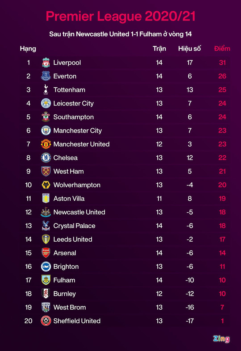 Liverpool đi vào lịch sử sau chiến thắng 7-0