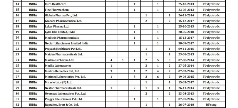 Bộ Y tế công bố danh sách 50 công ty nước ngoài có thuốc vi phạm chất lượng