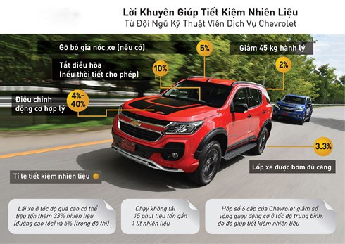 Mách bạn những cách đơn giản giúp lái xe tiết kiệm nhiên liệu