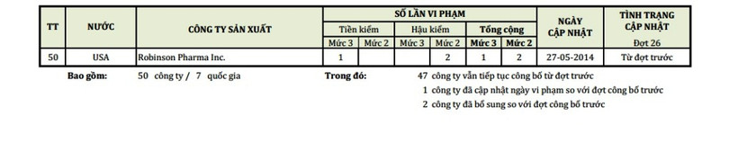 Bộ Y tế công bố danh sách 50 công ty nước ngoài có thuốc vi phạm chất lượng