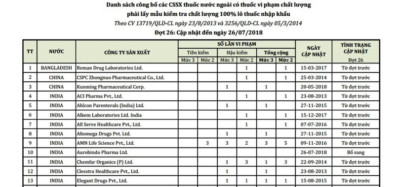 Bộ Y tế công bố danh sách 50 công ty nước ngoài có thuốc vi phạm chất lượng