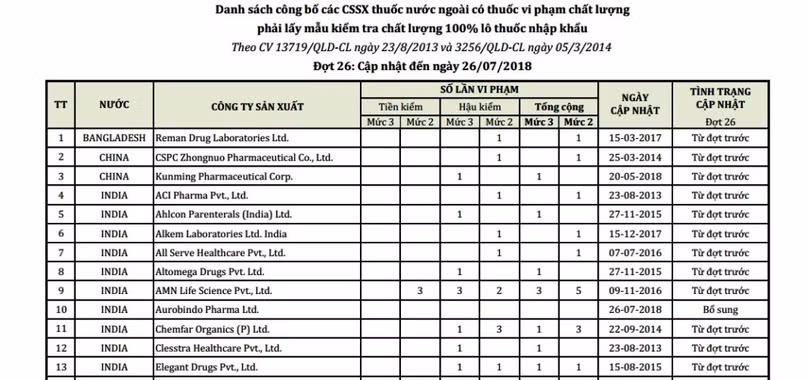 Bộ Y tế công bố danh sách 50 công ty nước ngoài có thuốc vi phạm chất lượng