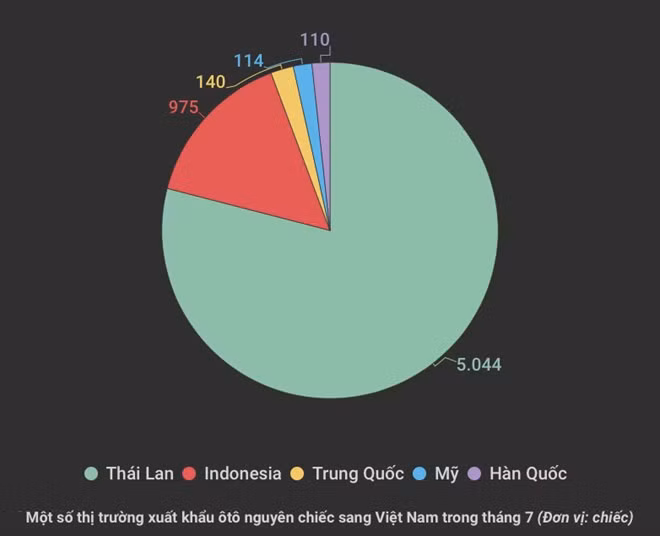 Ô tô nguyên chiếc nhập vào Việt Nam trong tháng bảy tăng tới 96%
