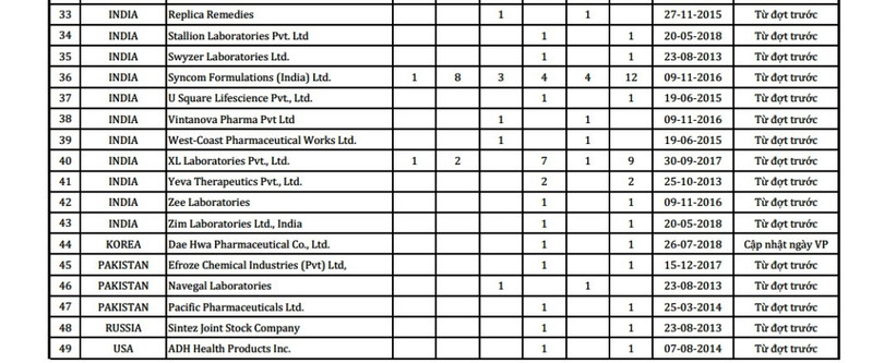 Bộ Y tế công bố danh sách 50 công ty nước ngoài có thuốc vi phạm chất lượng