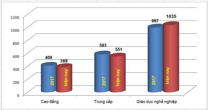 Sẽ sáp nhập trường trung cấp vào trường cao đẳng