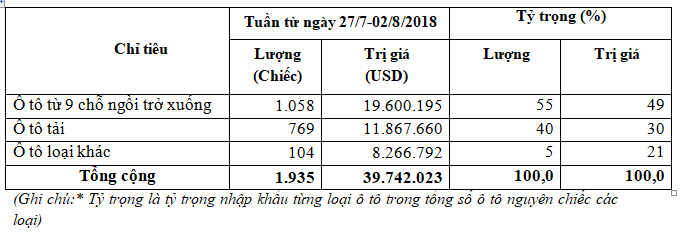 Nhập khẩu ôtô nguyên chiếc tăng gấp 3,4 lần trong một tuần