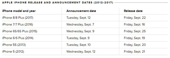 Khi nào iPhone 2018 ra mắt?