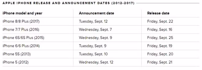 Khi nào iPhone 2018 ra mắt?