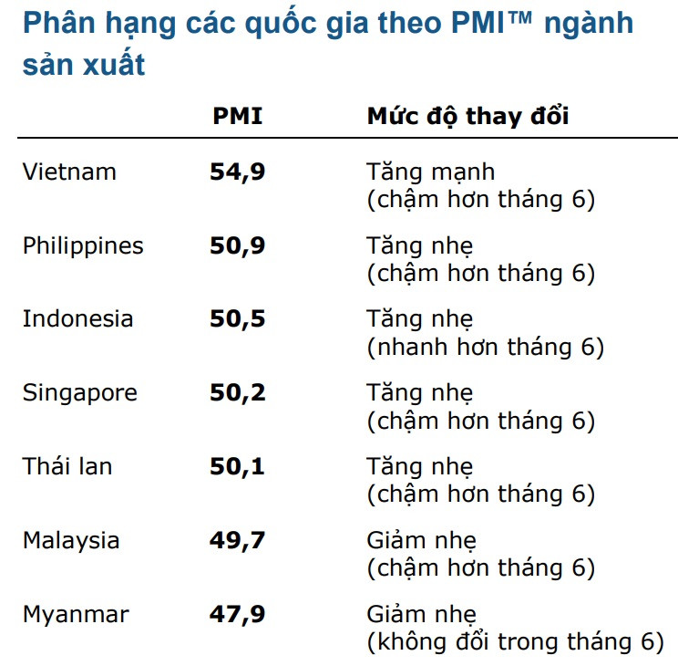 Việt Nam tháng thứ ba liên tiếp dẫn đầu Đông Nam Á về chỉ số PMI