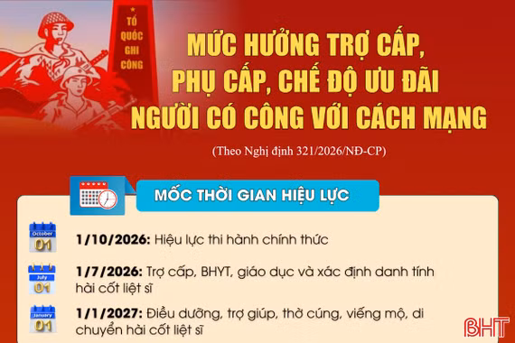 [Infographic] Mức hưởng trợ cấp, phụ cấp, chế độ ưu đãi người có công với cách mạng