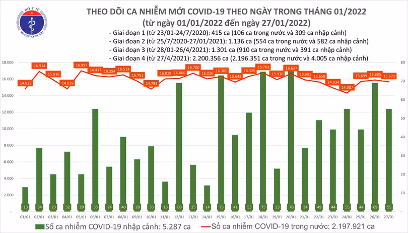 Cả nước có 15.727 ca mắc COVID-19, Hà Nội tiếp tục nhiều nhất