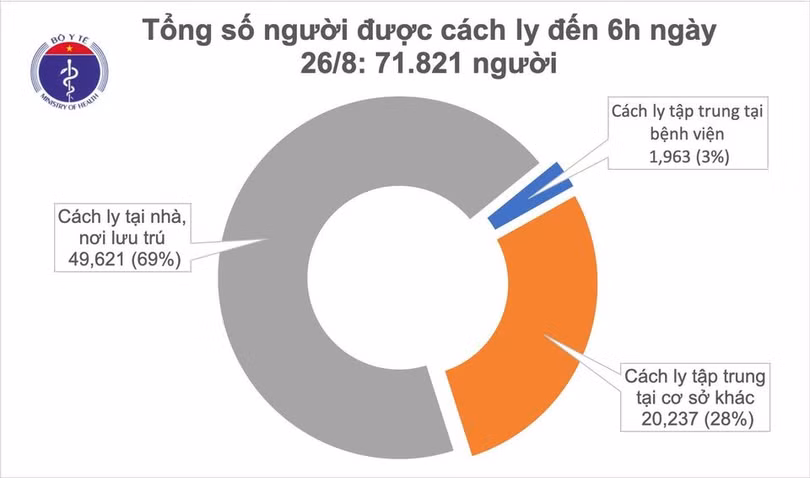 Sáng 26/8, không có ca mắc mới, 592 bệnh nhân COVID-19 đã khỏi bệnh