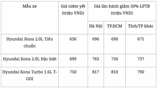 Hyundai Kona mạnh mẽ và an toàn, giá lăn bánh hiện tại bao nhiêu?