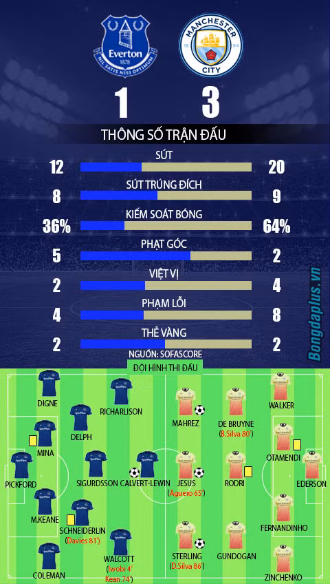 Everton 1-3 Man City: Tiếp tục đua song mã với Liverpool