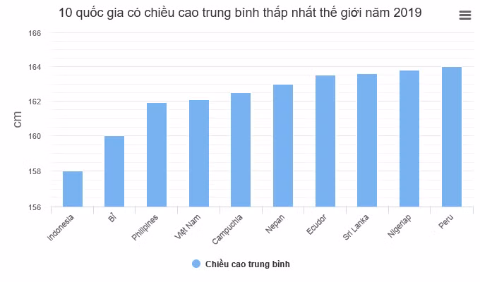 Người Việt Nam thấp thứ 4 thế giới