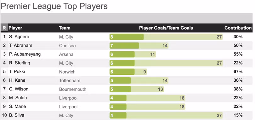 Vua phá lưới Ngoại hạng Anh 2019/2020: Aguero dẫn đầu, MU vắng bóng