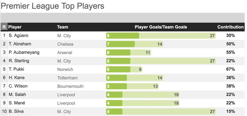 Vua phá lưới Ngoại hạng Anh 2019/2020: Aguero dẫn đầu, MU vắng bóng