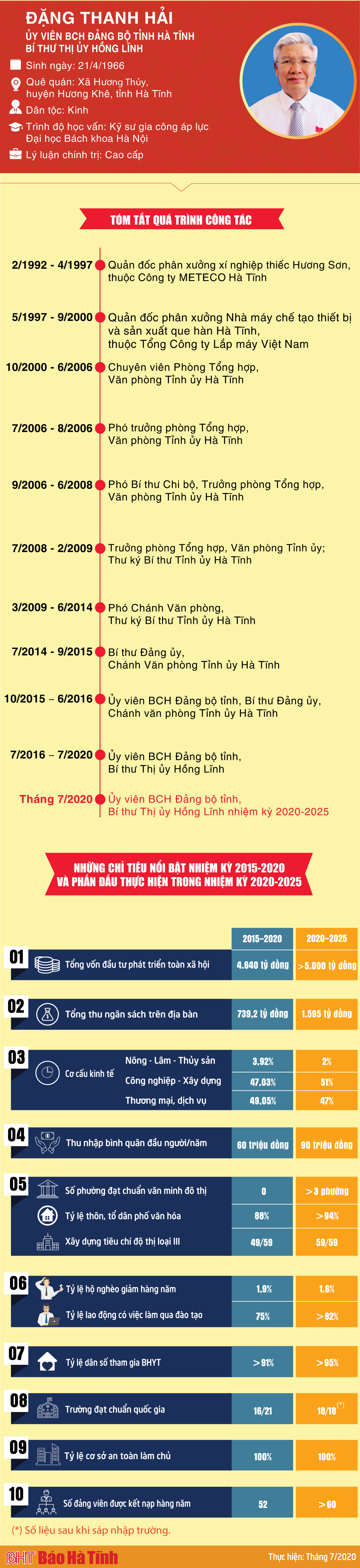 Bí thư Thị ủy Hồng Lĩnh và những mục tiêu nhiệm kỳ 2020-2025