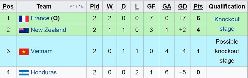 5 kich ban giup u20 viet nam vuot qua vong bang fifa u20 world cup