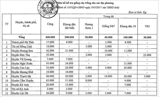 phan bo 400 tan giong lua ho tro cac dia phuong bi thiet hai do dao on