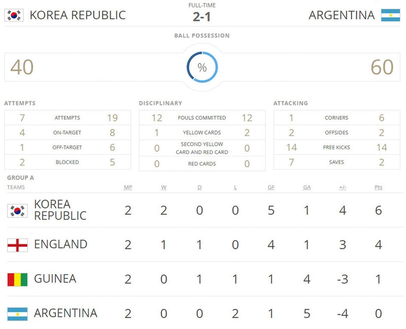 cap sao tre barca toa sang u20 han quoc day argentina den bo vuc