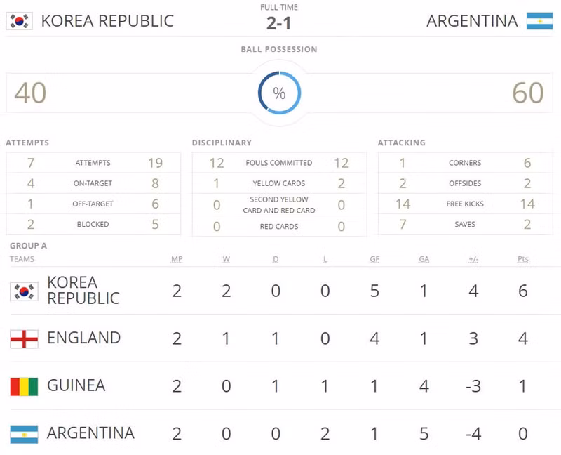 cap sao tre barca toa sang u20 han quoc day argentina den bo vuc