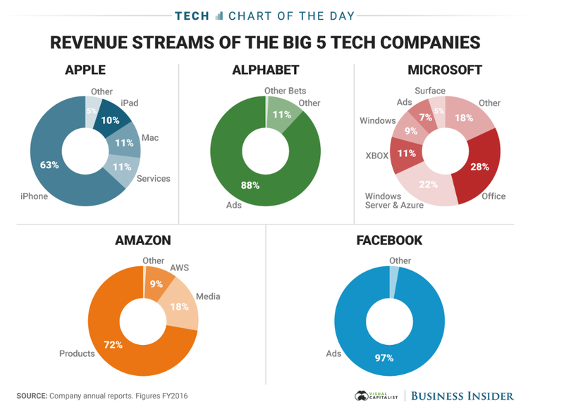5 cong ty cong nghe hang dau the gioi kiem tien bang cach nao