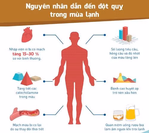 Nguy cơ đột quỵ mùa lạnh tăng - làm sao để phòng tránh?
