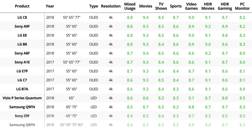 Những TV 4K có chất lượng hình ảnh tốt nhất 2018