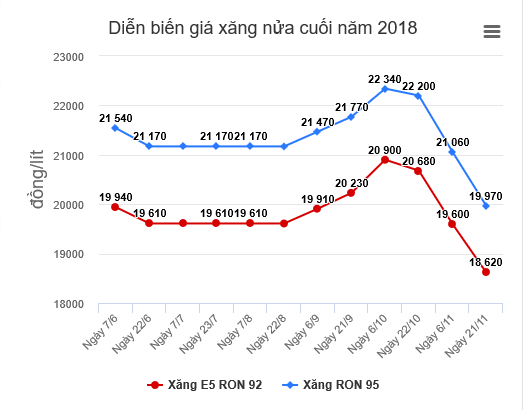 Giá xăng tiếp tục giảm mạnh