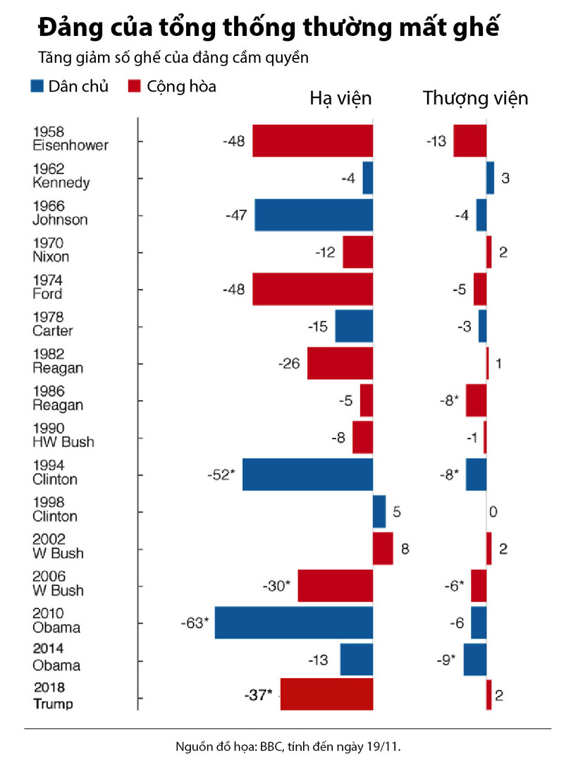 Kết quả bầu cử giữa kỳ Mỹ và sự thật về “chiến thắng” của Trump