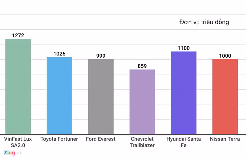 Giá xe VinFast có chinh phục được người dùng Việt?