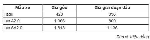 Ôtô VinFast có giá từ 336 triệu chưa gồm VAT tại Việt Nam ảnh 1 Ôtô VinFast có giá từ 336 triệu chưa gồm VAT tại Việt Nam