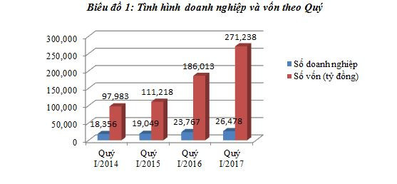 doanh nghiep thanh lap moi lap ky luc cao nhat 6 nam